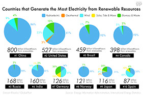 countries that generate the most electricity from renewable resources